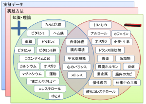 Read more about the article 栄養療法の全体像『妊活の足し算・引き算』